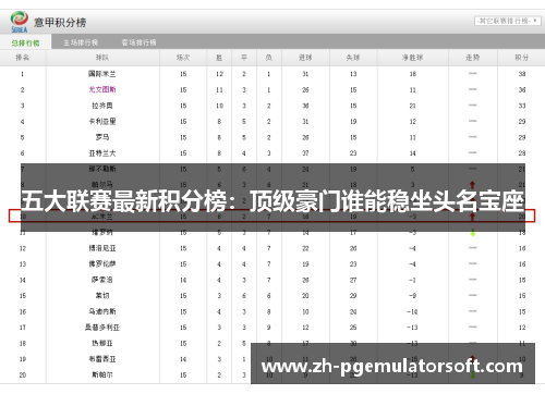五大联赛最新积分榜:顶级豪门谁能稳坐头名宝座 五大联赛最新积分榜:顶级豪门谁能稳坐头名宝座
